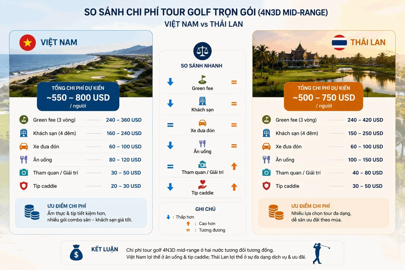 Comparison of 4D3N all-inclusive golf tour costs between Vietnam and Thailand