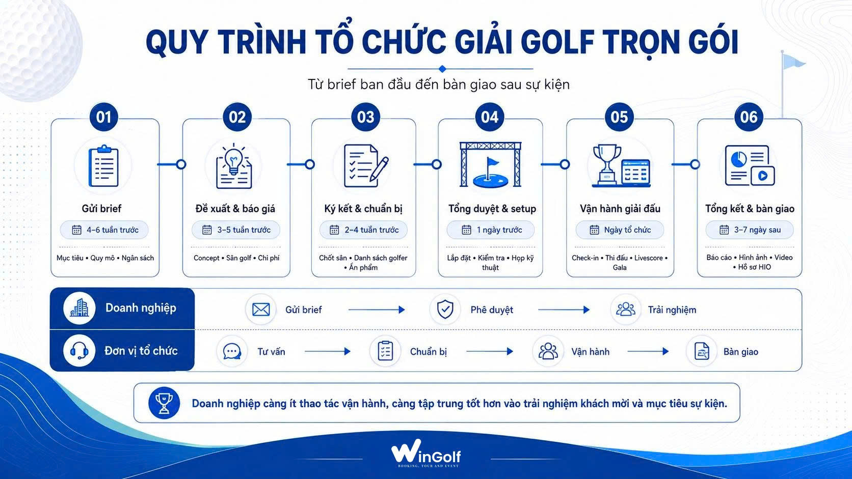 Quy trình tổ chức giải golf trọn gói từ brief đến bàn giao