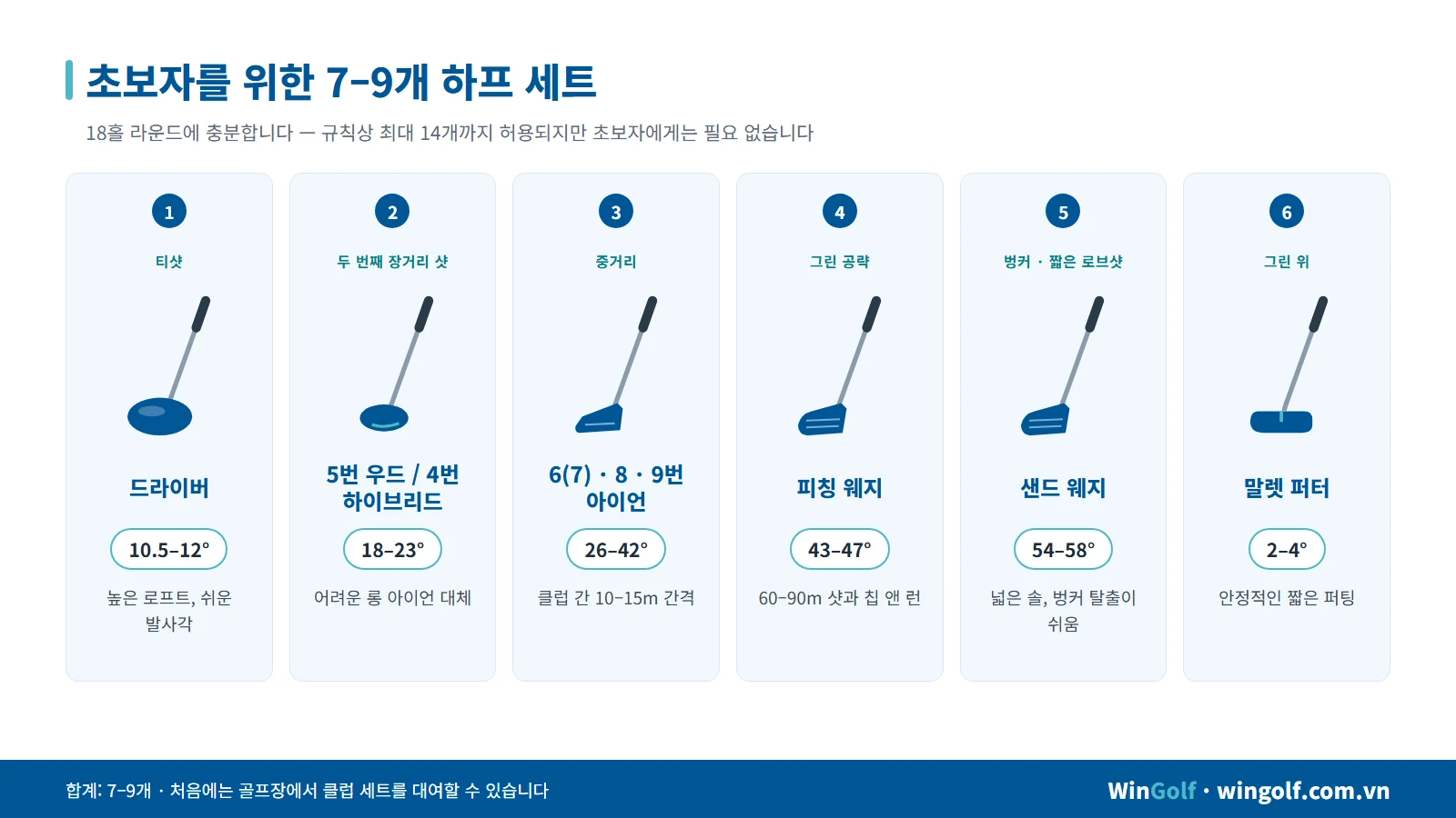 초보자용 골프 하프 세트 7–9개: 드라이버, 5번 우드 또는 하이브리드, 6–9번 아이언, PW, SW, 퍼터