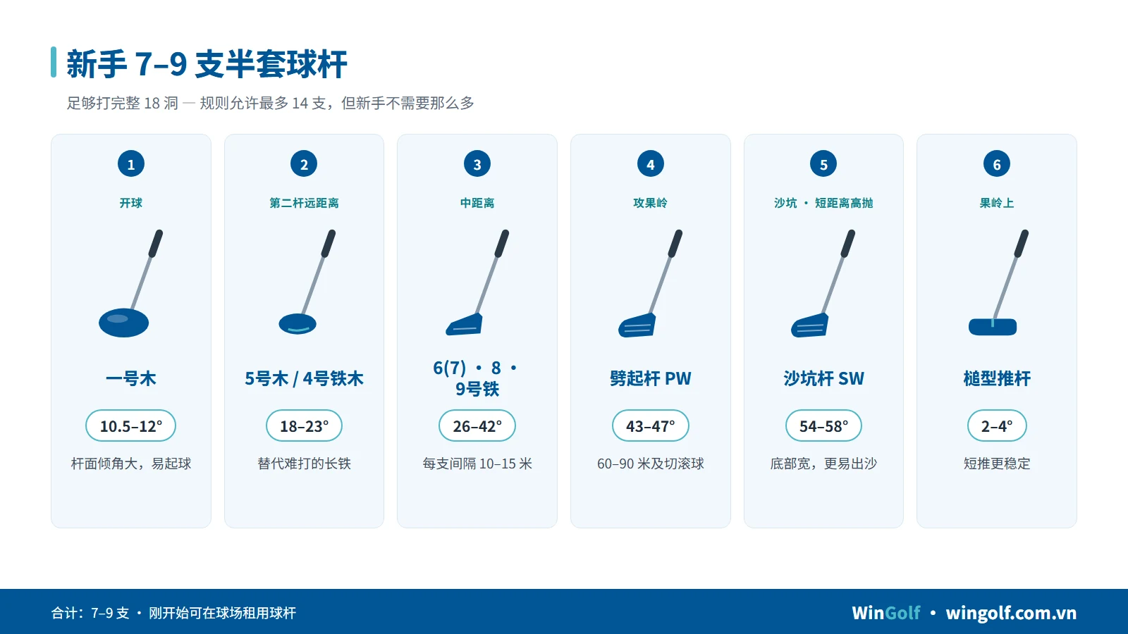 新手高尔夫半套球杆 7–9 支：一号木、5号木或铁木、6–9号铁、PW、SW 和推杆