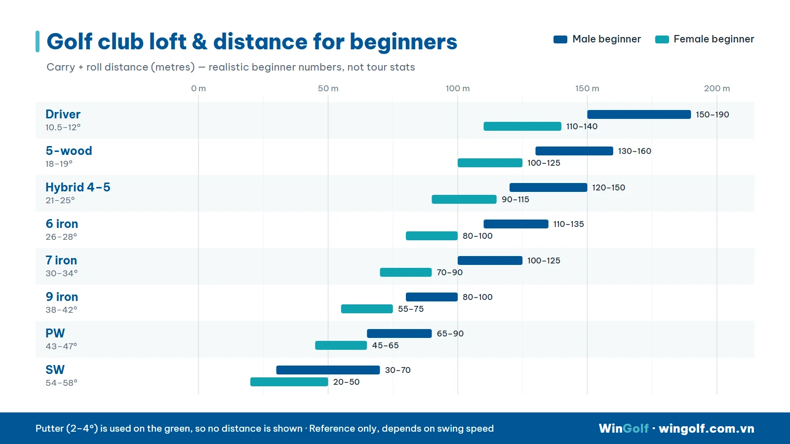 Golf club loft and distance chart for beginners, male vs female, from driver to sand wedge