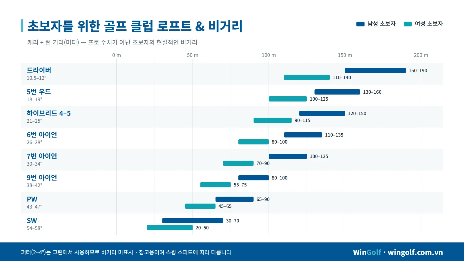 초보자 골프 클럽 로프트와 비거리표, 드라이버부터 샌드 웨지까지 남녀 비교